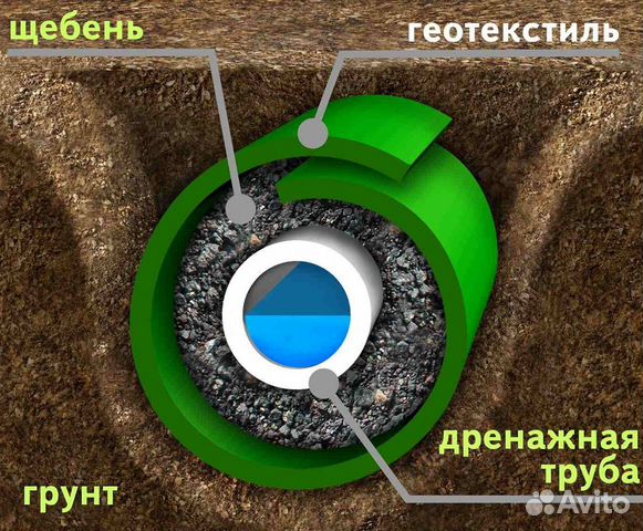 Укладка дренажных труб вокруг дома Укладка дренажных труб вокруг дома