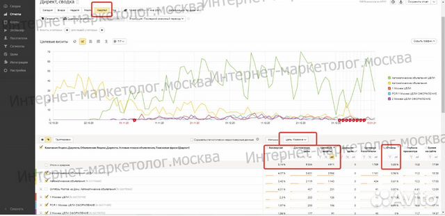 Создание сайтов. Настройка Яндекс Директ