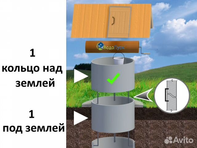 Колодец на воду из жб колец 1+1 кольцо сверху