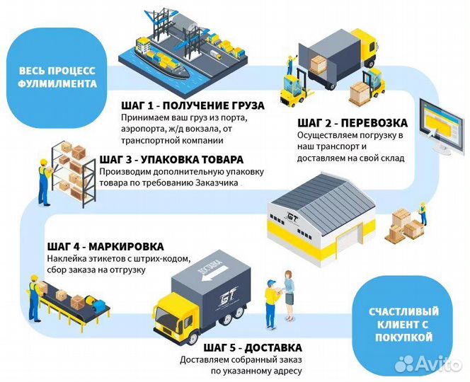 Фулфилмент для маркетплейсов упаковка товара