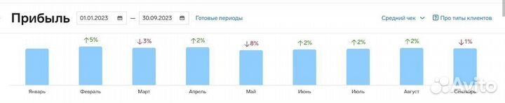 Продажа кафе кондитерской