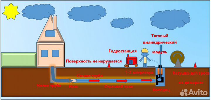 Замена трубы без капания разрушения старой