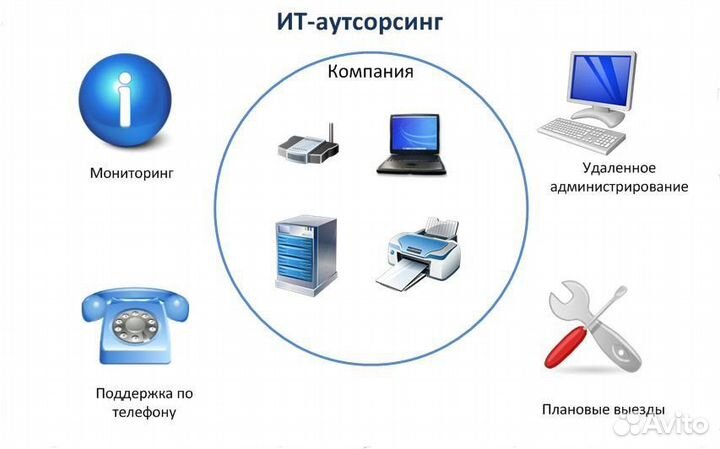 Ремонт компьютеров IT Аутсорсинг, обслуживание