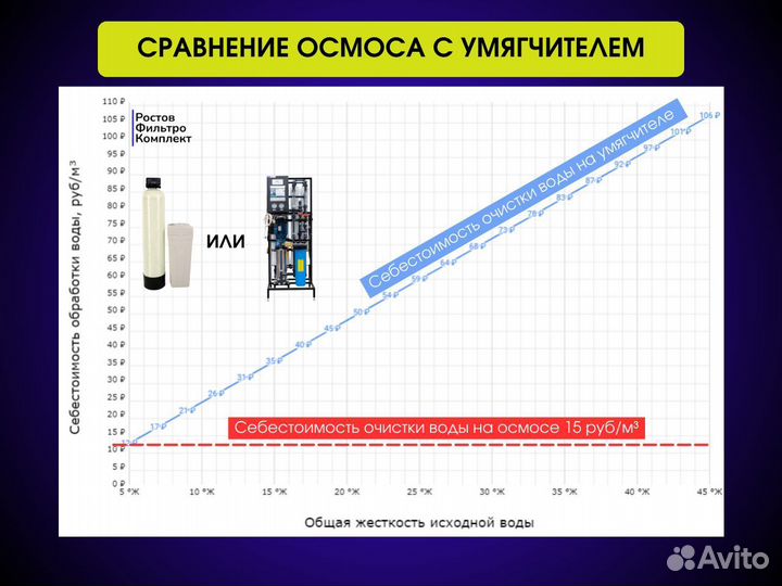 Обратный осмос 250 л/час