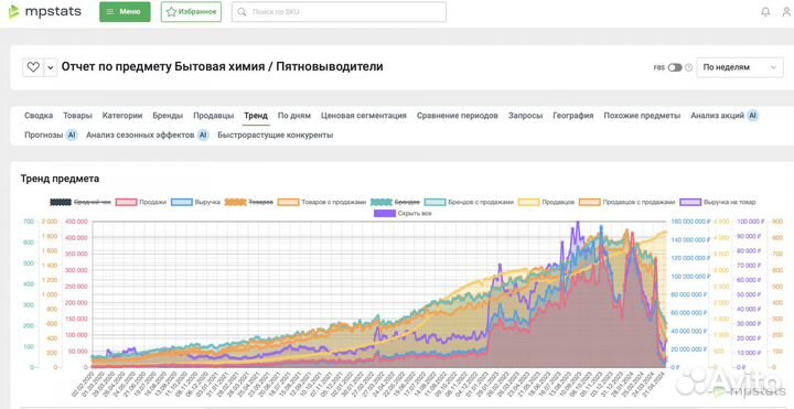 Продам готовый бизнес на Ozon (перкарбонат)