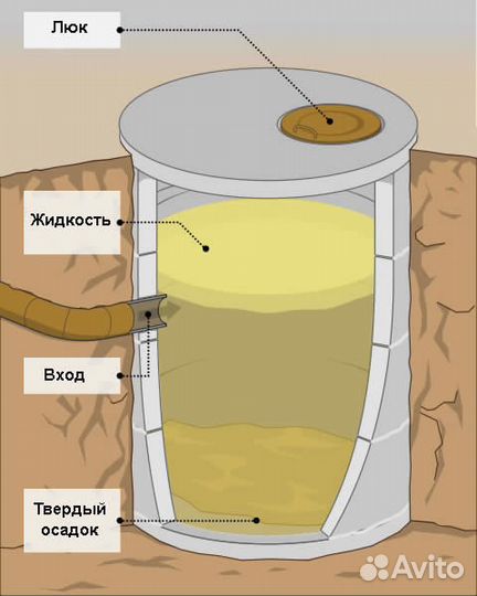 Сливная яма, выгребная яма, септик, колодец