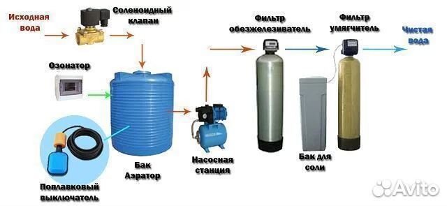 Комплект для очистки воды от примесей