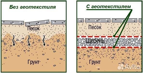 Геотекстиль Typar SF 27, 2х50м