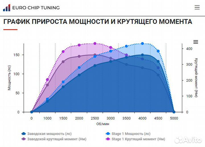 Чип тюнинг Jeep Cherokee 2.8 TD KJ 150 лс