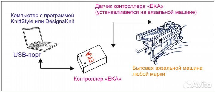 Контроллер EKA-micro для всех вязальных машин