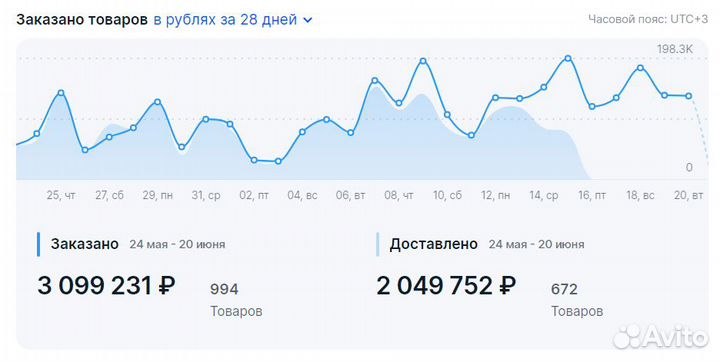 Бизнес на Wildberries, Ozon и Яндекс