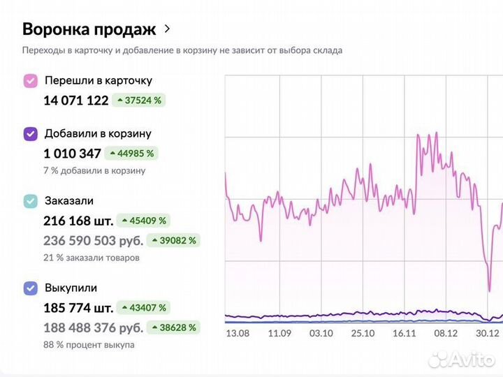 Продвижение карточки товара на Wildberries Озон