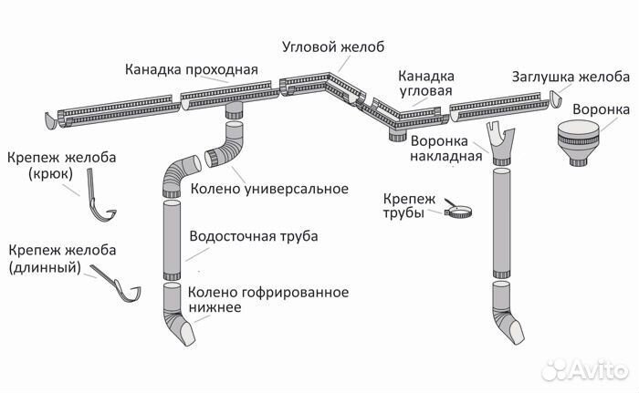 Водосточные трубы и системы. Водосток