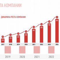 Франшиза аптеки с прибылью от 280.000, Магас