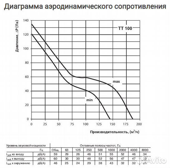 Канальный вентилятор Вентс тт 100