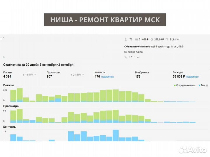 Авитолог / Продвижение на Авито