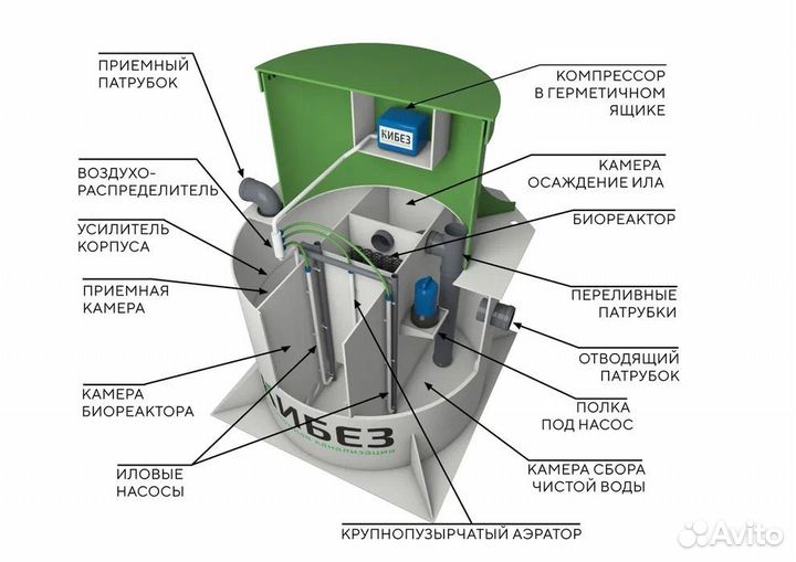Септик для дома Кибез