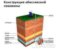 Колодец Абиссинский колодец Абиссинская скважина