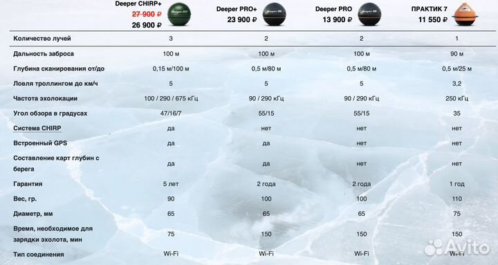 Беспроводные эхолоты deeper Pro +