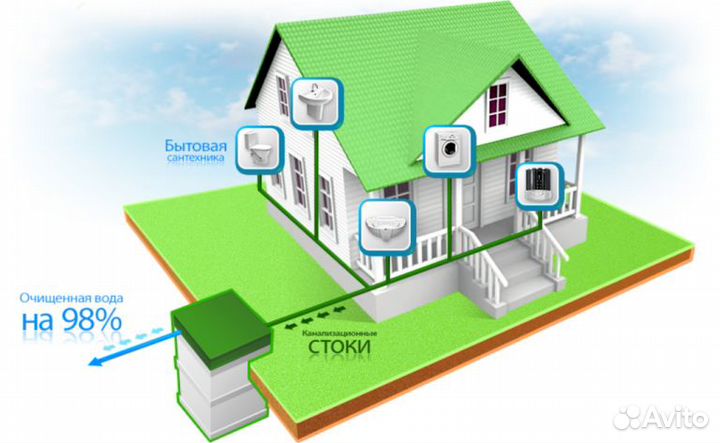 Септик под ключ Без головной боли. 8 лет опыта