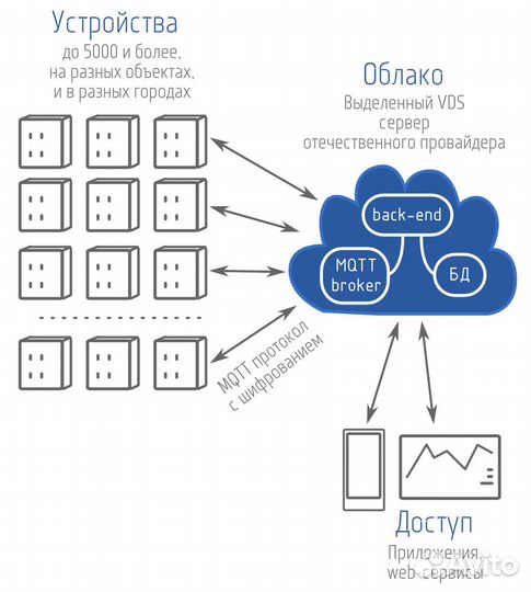 Разработка программ, радиоэлектроники