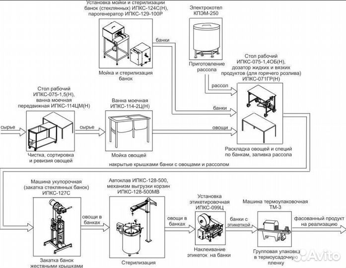 Линия для консервирования овощей