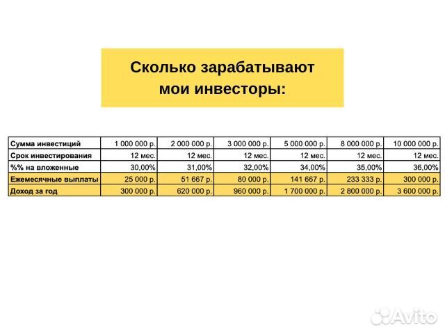 Инвестиции в бизнес на Ozon даю прибыль 300к в мес