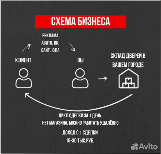 Ищу партнера в бизнес 80/20