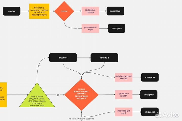 Воронка продаж под ключ