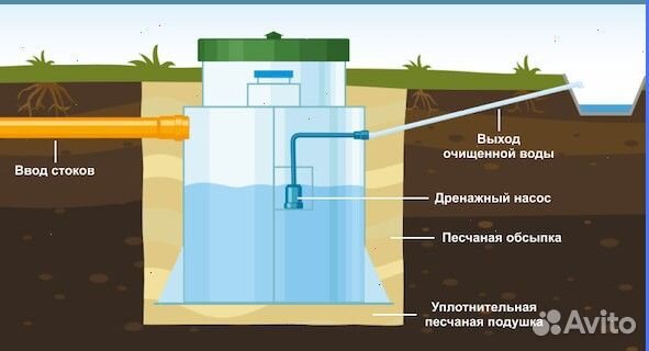 Септик без откачки без запаха + гарантия