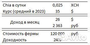 Майнинг ферма chia 96tb