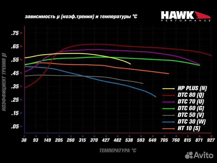 Колодки тормозные HB616G.607 hawk DTC-60 перед MB