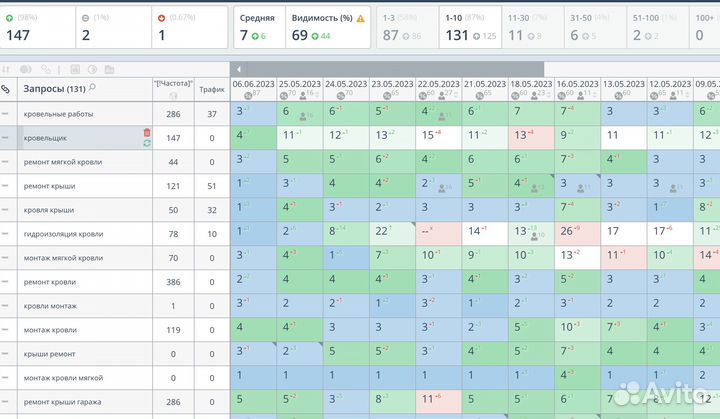 Продвижение сайта в топ Яндекса за 3 дня