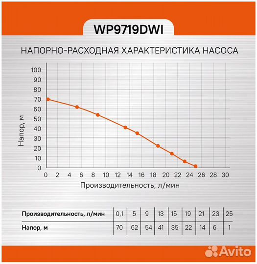 Насос Sturm WP9719DWI