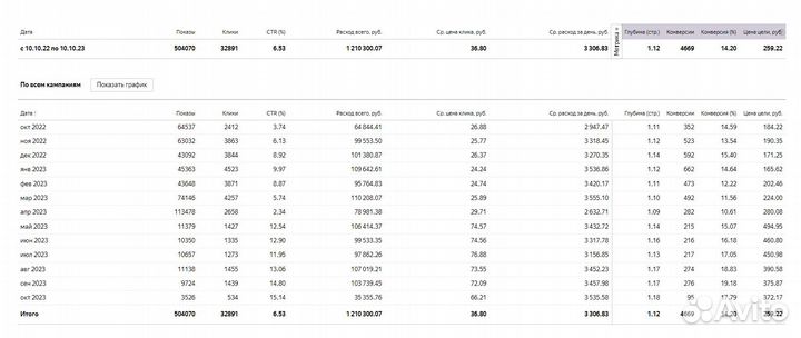 Маркетолог-Директолог / Настройка Яндекс Директ