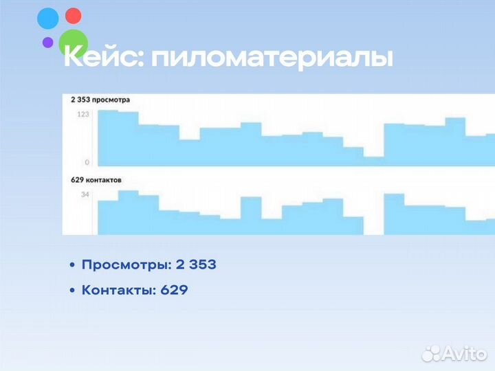 Продвижение на Авито / Консультация авитолога