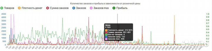 Подбор товара для продажи на wildberries