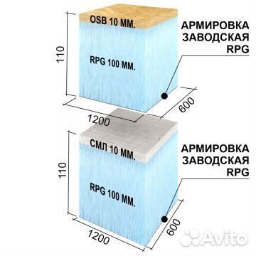 Руспанель рпг Sandwich #1 1200х600х110 мм осб+RPG