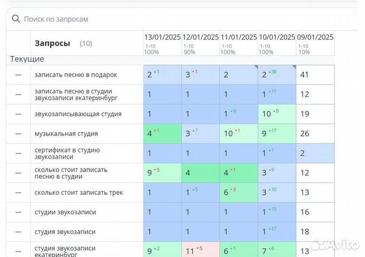 SEO - специалист / топ 7 Яндекса / Без предоплаты