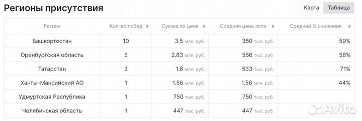 Агент на торгах по банкротству. Аукционный брокер