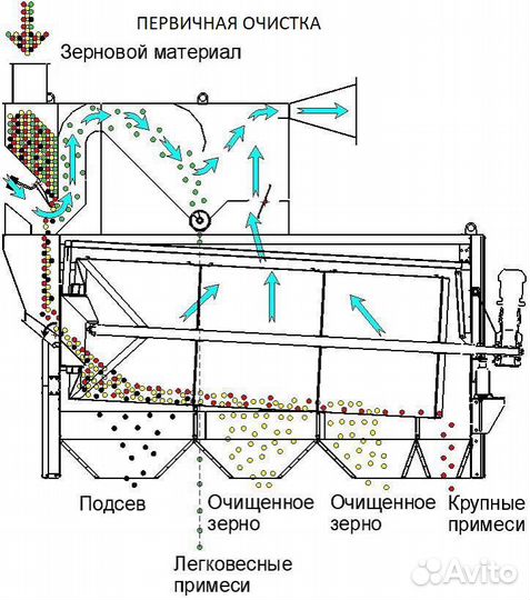 Очиститель зерна цилиндрический сепаратор озц-120