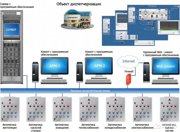 Разработка, монтаж, наладка систем Диспетчеризации