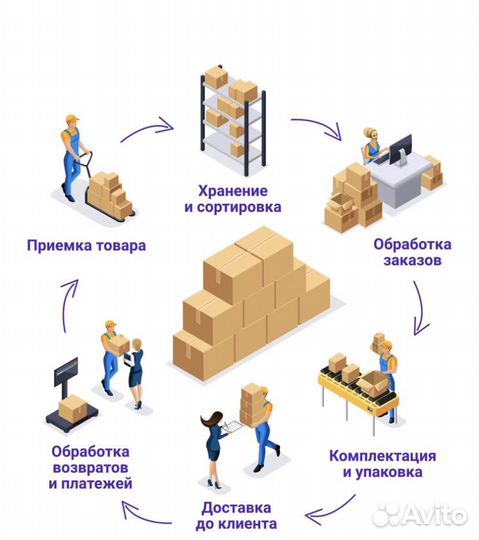 Фулфилмент для маркетплейсов под ключ