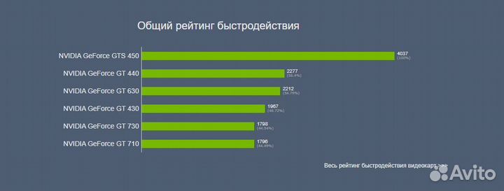 Видеокарта gts 450 Palit 1 Gb