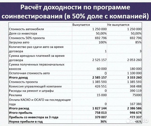 28тр в мес Ищу инвестора, Доходное авто, залог