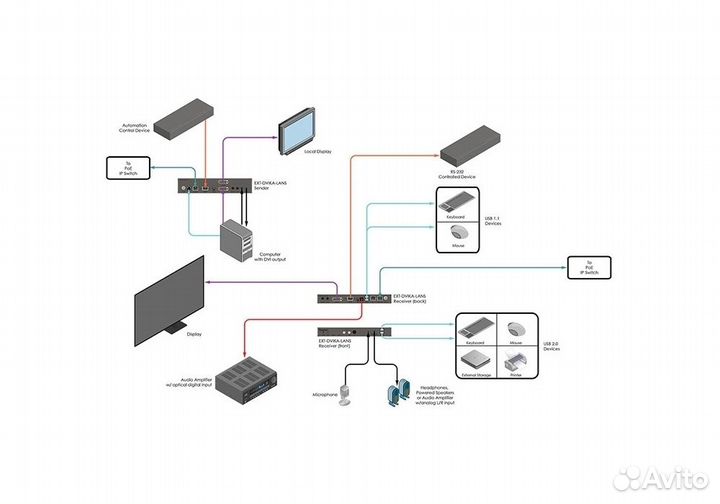 Gefen EXT-dvika-lans-TX, Передатчик сигналов DVI-D, USB, RS-232, аудио и ик в Ethernet с проходным в