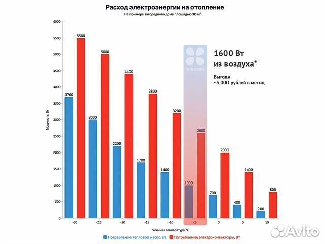 Тепловой насос для загородного дома (тепло, холод)