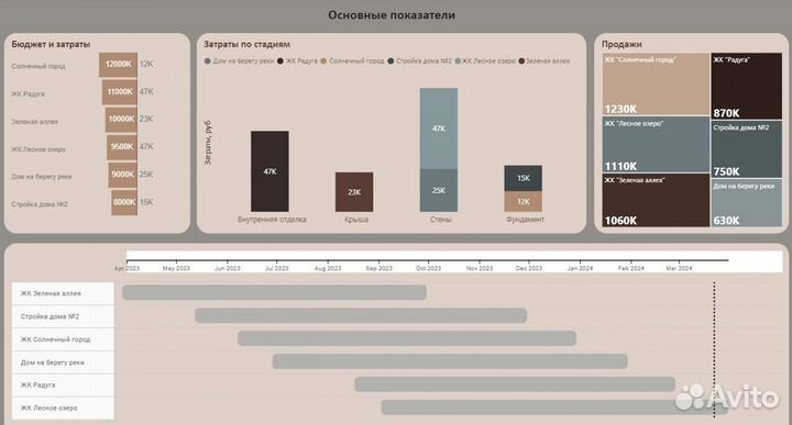 Дашборд, BI-аналитика, отчеты в Power BI