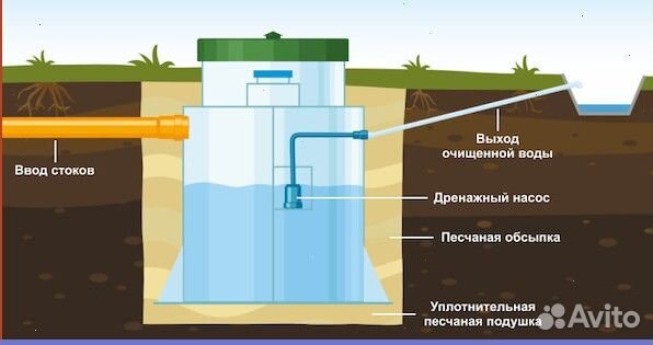 Септик под ключ без откачки с гарантией