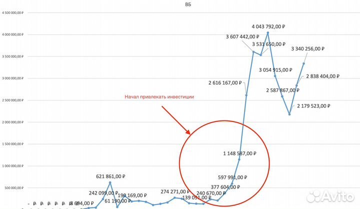 Ищу инвестора доходность 35% годовых